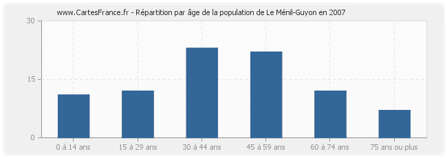 Répartition par âge de la population de Le Ménil-Guyon en 2007